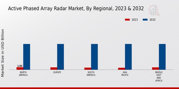 Active Phased Array Radar Market ,By Reginal , 2023 & 2032