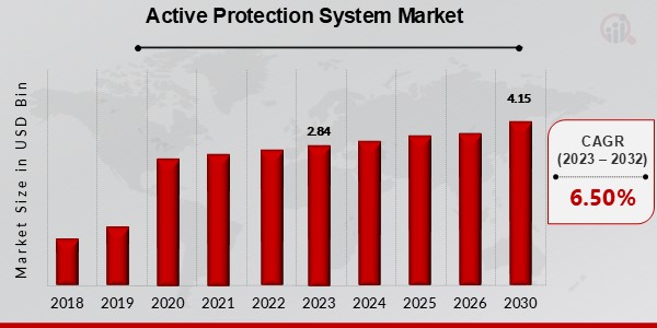 Active Protection System Market