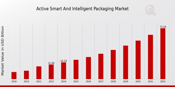 Active Smart And Intelligent Packaging Market Overview