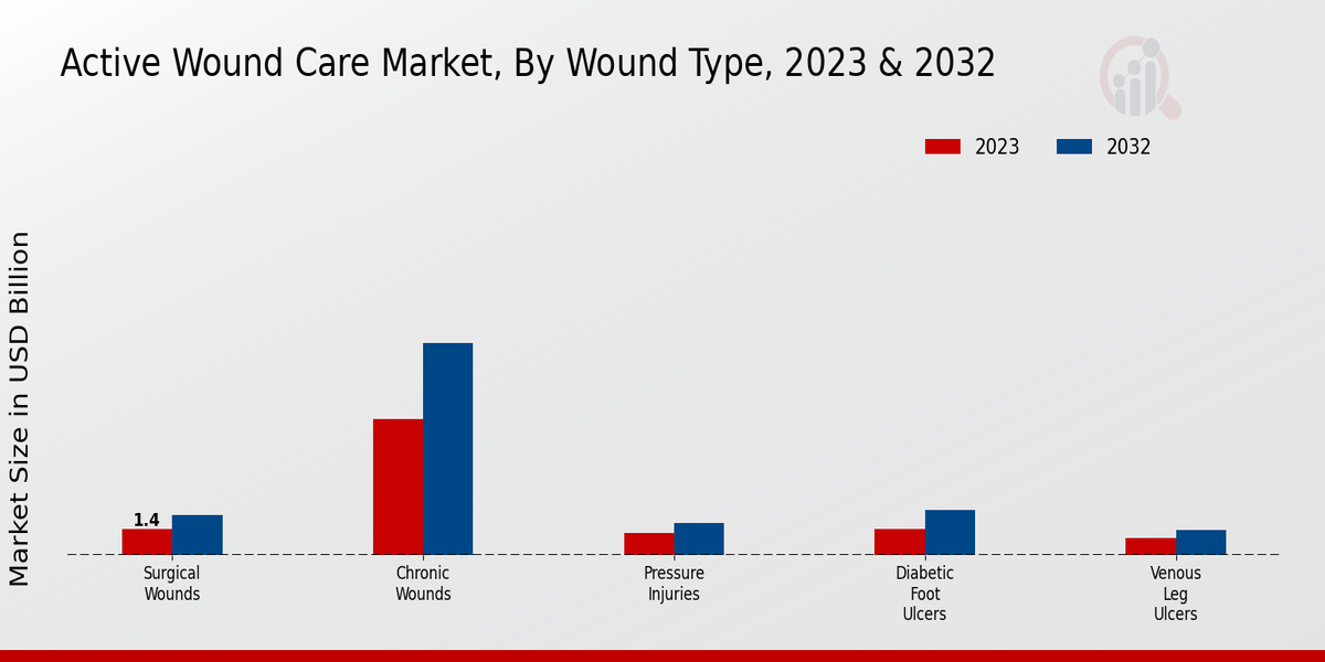 Active Wound Care Market Wound Type Insights