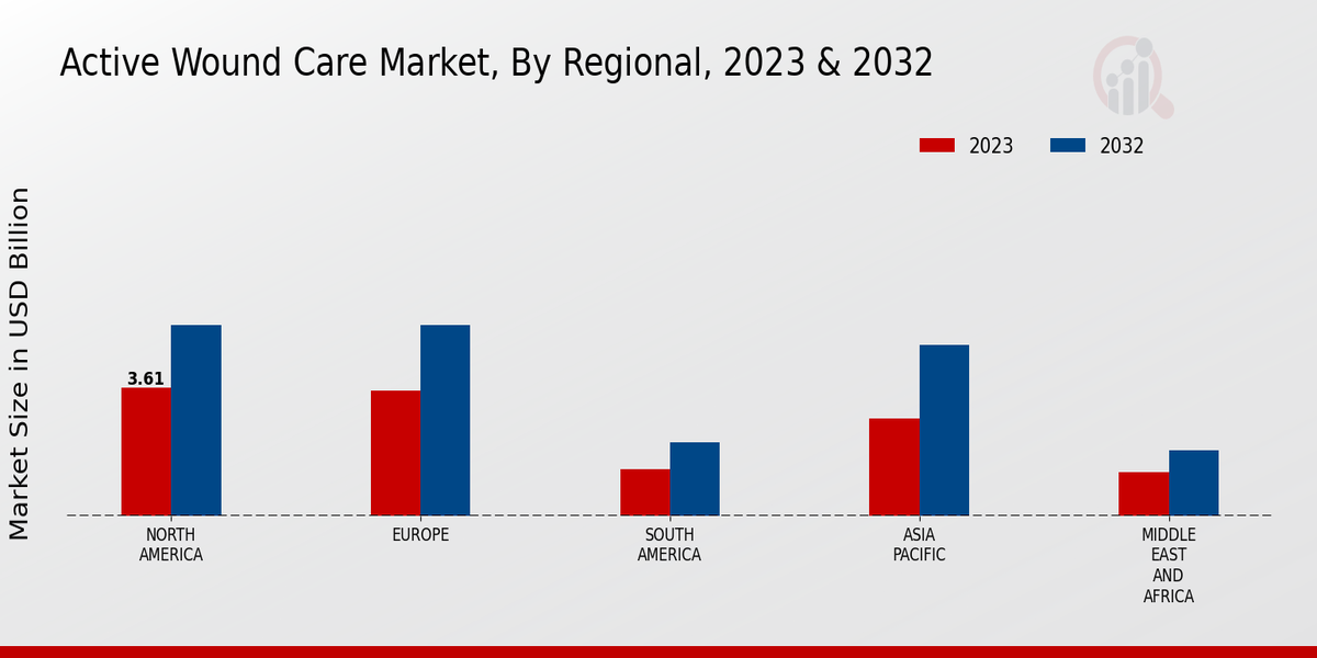 Active Wound Care Market Regional Insights