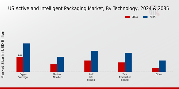 Active and Intelligent Packaging Market Application Type Insights