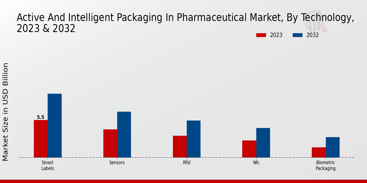 Active and Intelligent Packaging in Pharmaceutical Market Technology