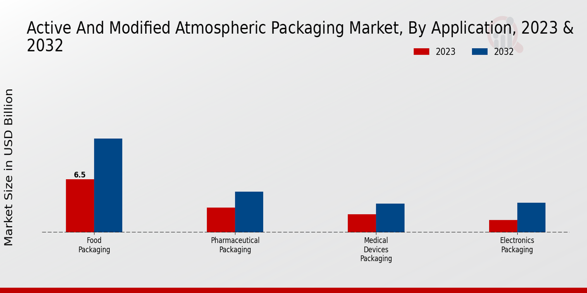 Active and Modified Atmospheric Packaging Market By Application