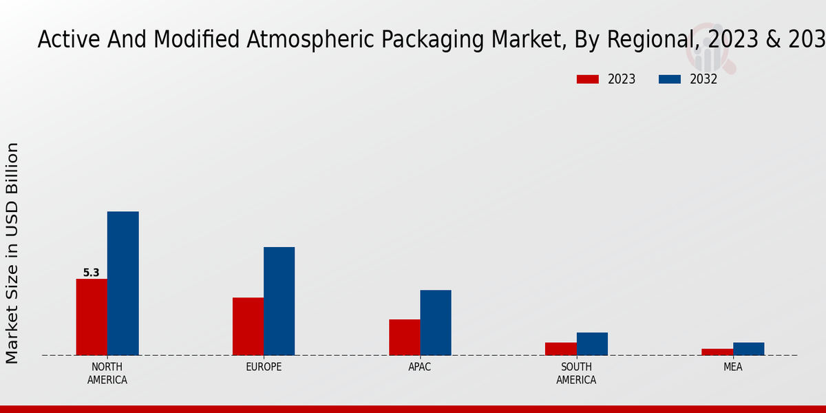 Active and Modified Atmospheric Packaging Market By Regional