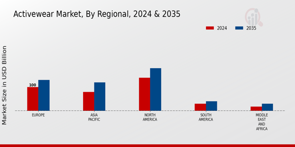 Activewear Market ,By Regional Type 2025 & 2035