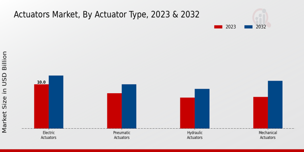 Actuators Market Actuator Type Insights 