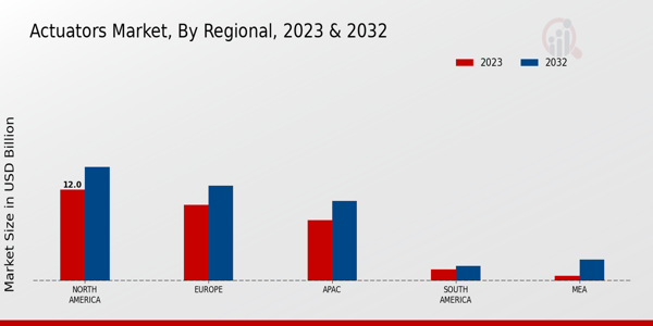 Actuators Market Regional Insights