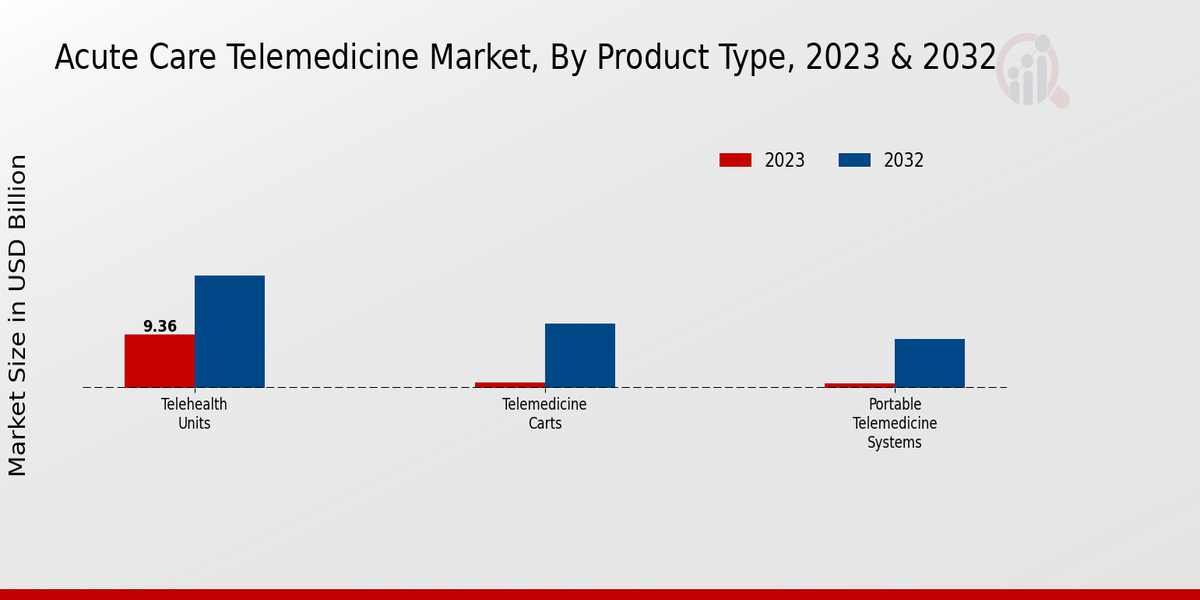 Acute Care Telemedicine Market Product Type Insights