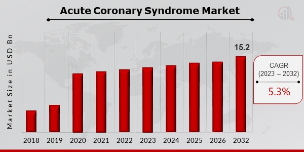 Acute Coronary Syndrome Market