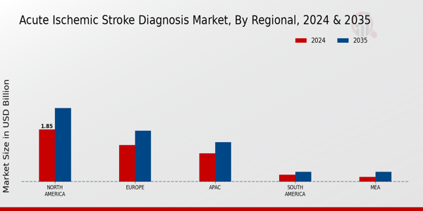 Acute Ischemic Stroke Diagnosi Market Region