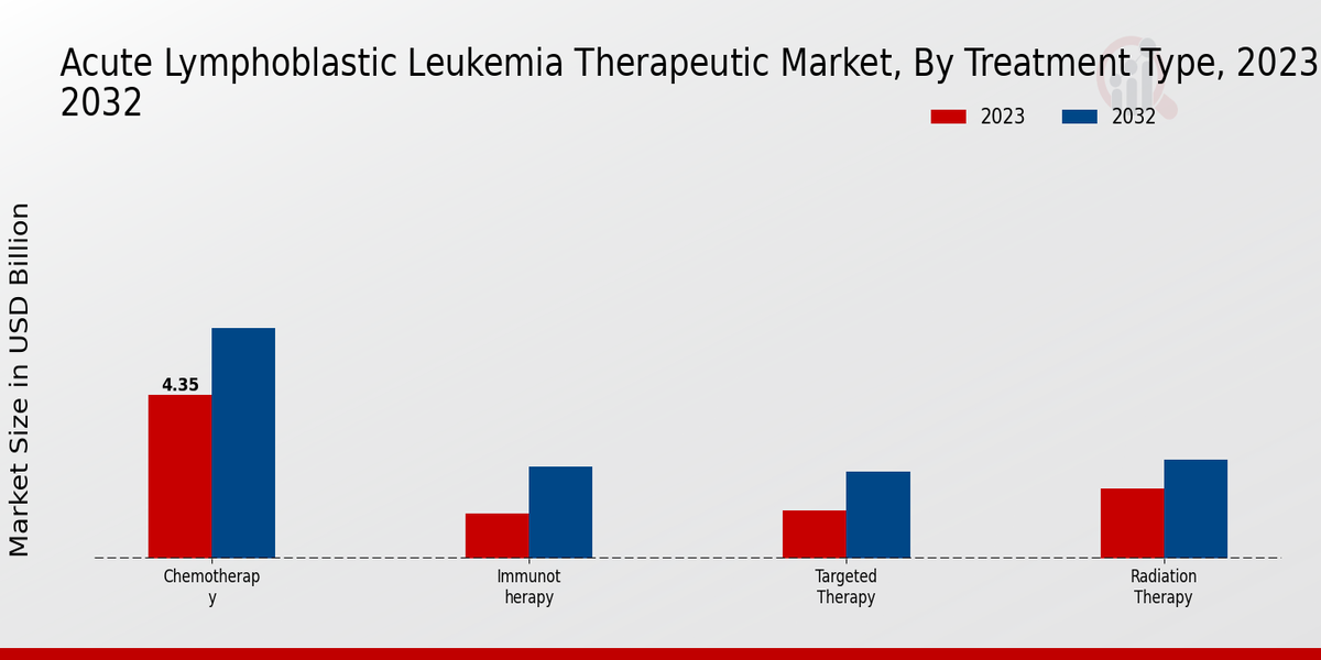 Acute Lymphoblastic Leukemia Therapeutic Market Treatment Type Insights