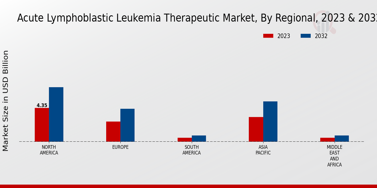 Acute Lymphoblastic Leukemia Therapeutic Market Regional Insights