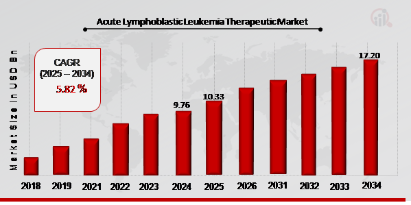 Acute Lymphoblastic Leukemia Therapeutic Market Overview 2025-2034