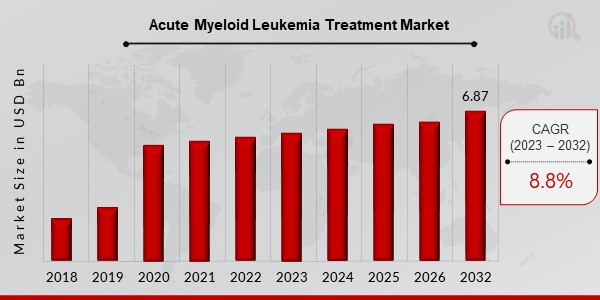 Acute Myeloid Leukemia Treatment Market