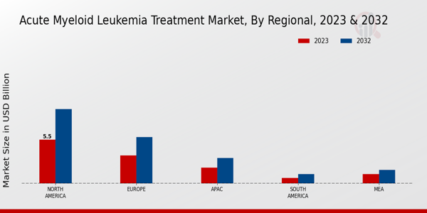 Acute Myeloid Leukemia Treatment Market Regional Insights  