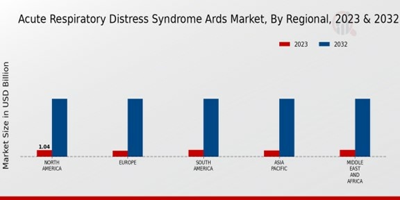 Acute Respiratory Distress Syndrome Ards Market Regional Insights