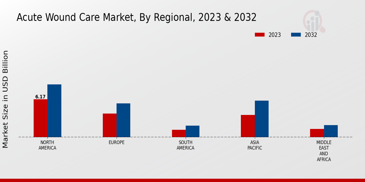 Acute Wound Care Market Regional Insights