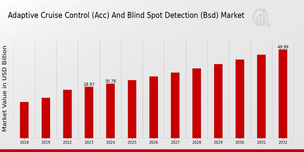 Adaptive Cruise Control (ACC) and Blind Spot Detection (BSD) Market Overview:
