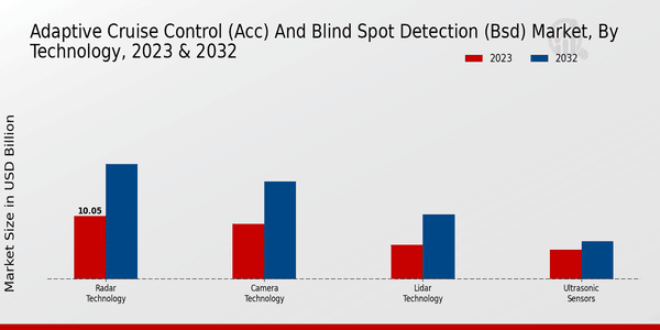 Adaptive Cruise Control (ACC) and Blind Spot Detection (BSD) Market Technology Insights