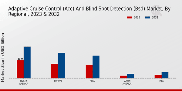 Adaptive Cruise Control (ACC) and Blind Spot Detection (BSD) Market Regional Insights