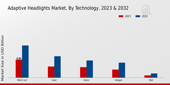 Adaptive Headlights Market Technology Insights