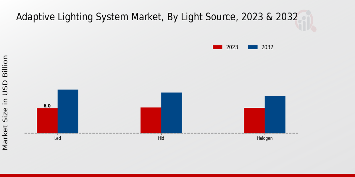 Adaptive Lighting System Market By Light Source