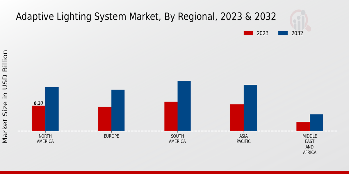 Adaptive Lighting System Market By Regional