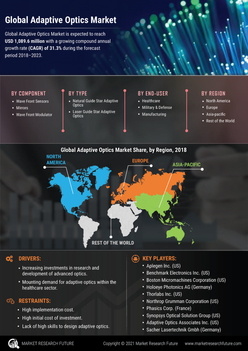 Adaptive Optics Market