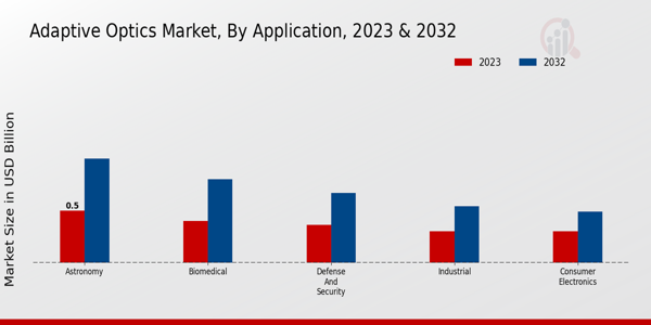 Adaptive Optics Market Insights