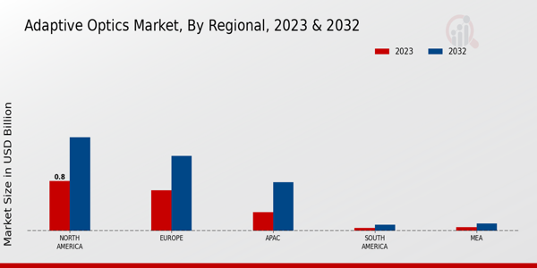 Adaptive Optics Market Regional Insights