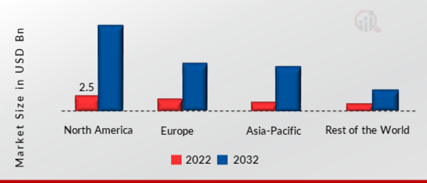 Adaptive Robot Market SHARE BY REGION 2022