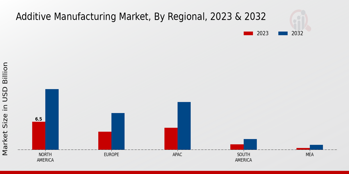 Additive Manufacturing Market By Regional