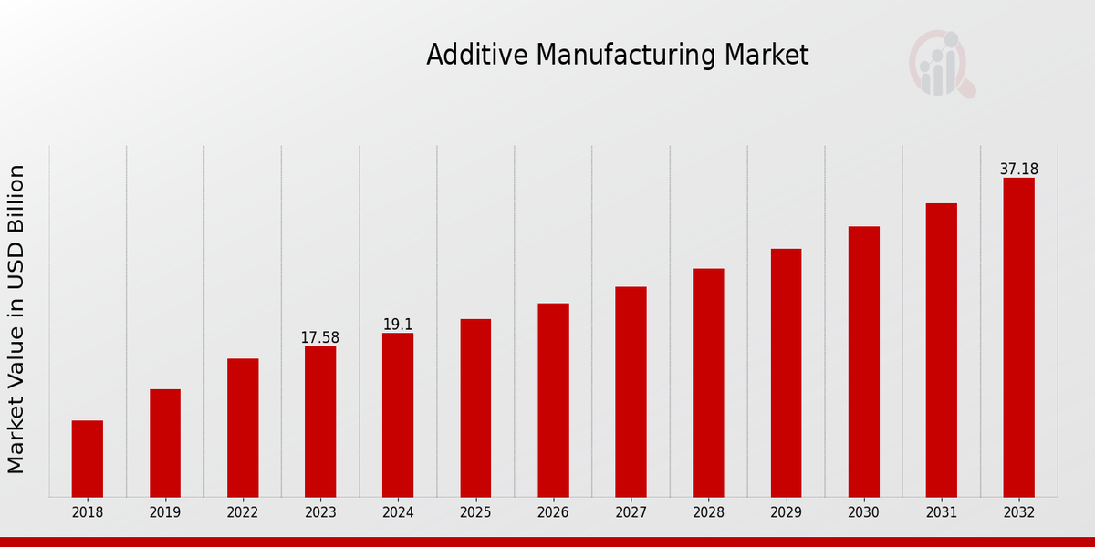 Additive Manufacturing Market Overview