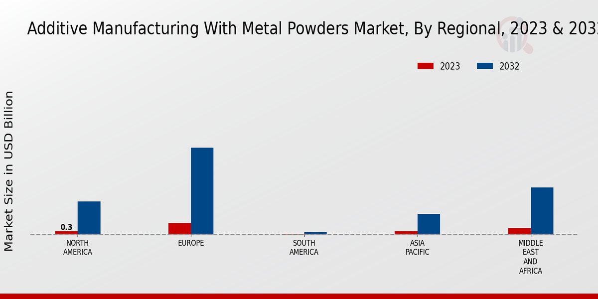 Additive Manufacturing With Metal Powders Market Regional Insights