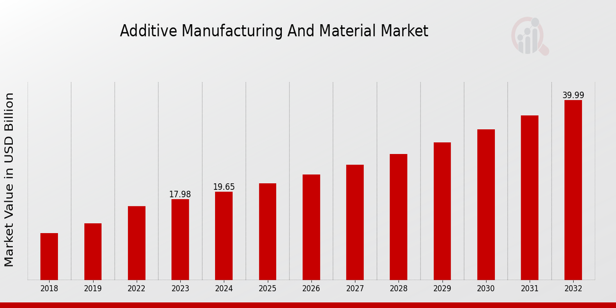 Additive Manufacturing and Material Market Overview