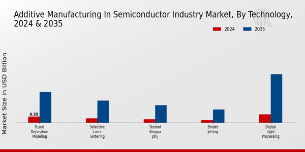 Additive Manufacturing in Semiconductor Industry Market Type Insights