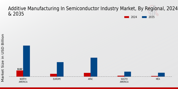 Additive Manufacturing in Semiconductor Industry Market Regional Insights