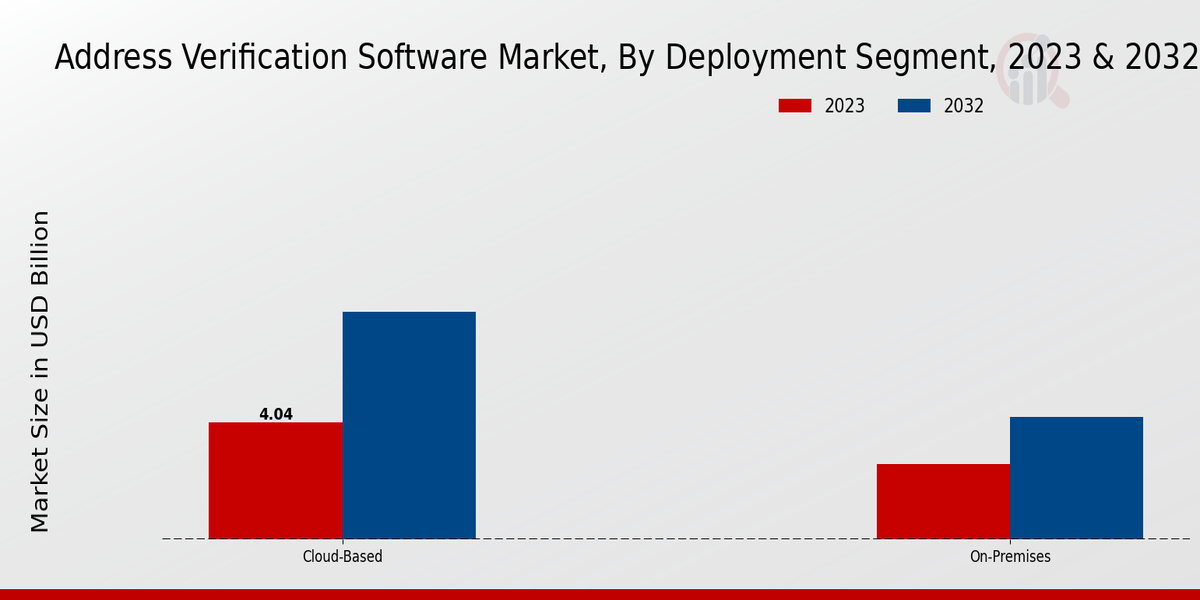 Address Verification Software Market Deployment Segment Insights