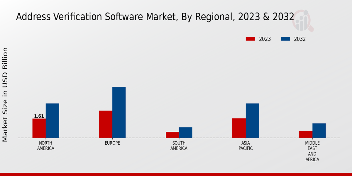 Address Verification Software Market Regional Insights