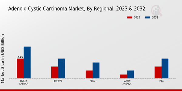 Perspectivas regionales del mercado del carcinoma adenoide quístico 