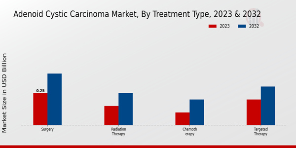 Perspectivas sobre los tipos de tratamiento del mercado del carcinoma adenoide quístico 
