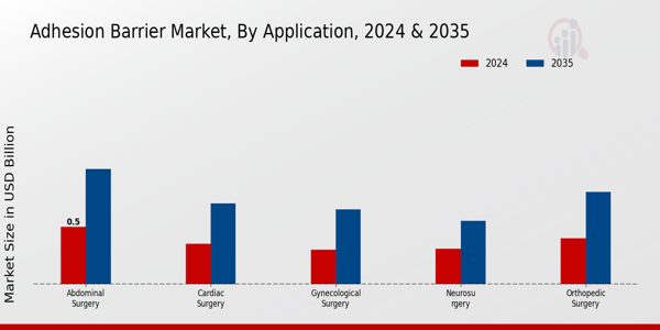 Adhesion Barrier Market Segment