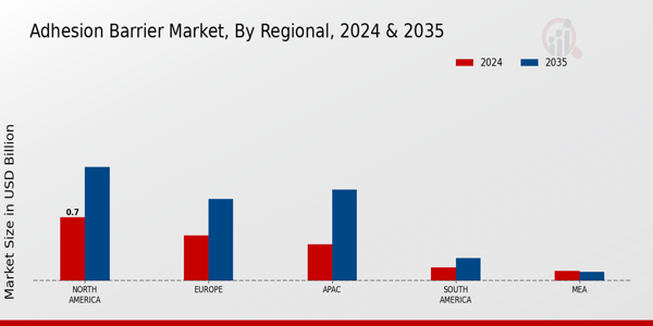 Adhesion Barrier Market Region