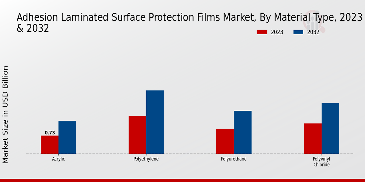 Adhesion Laminated Surface Protection Films Market By Material Type
