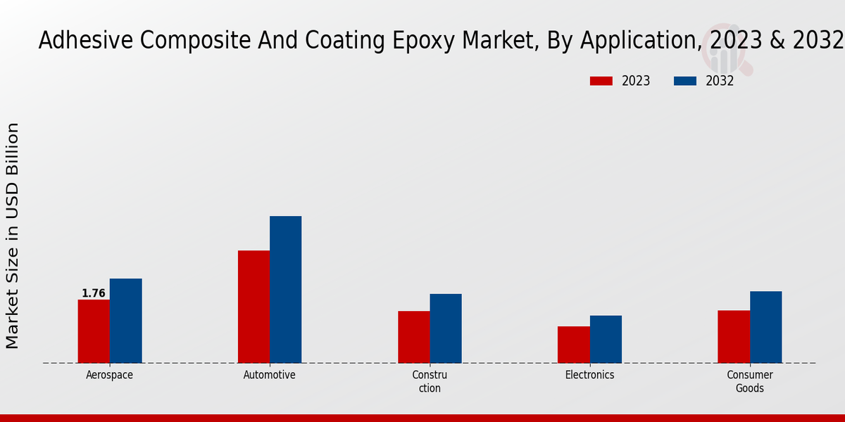 Adhesive Composite and Coating Epoxy Market By Application