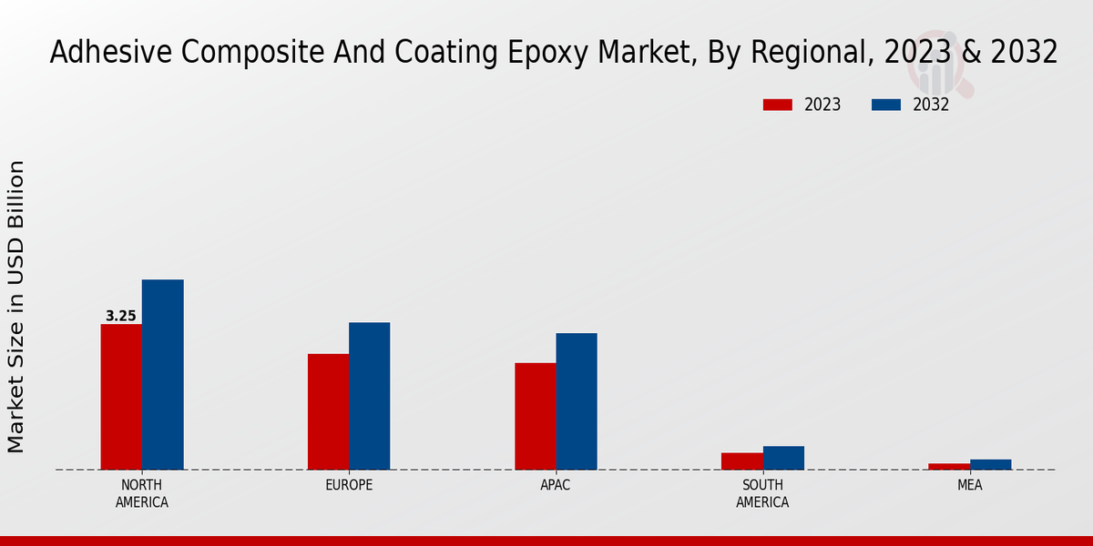 Adhesive Composite and Coating Epoxy Market By Regional