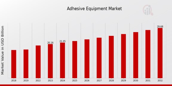 Adhesive Equipment Market Overview