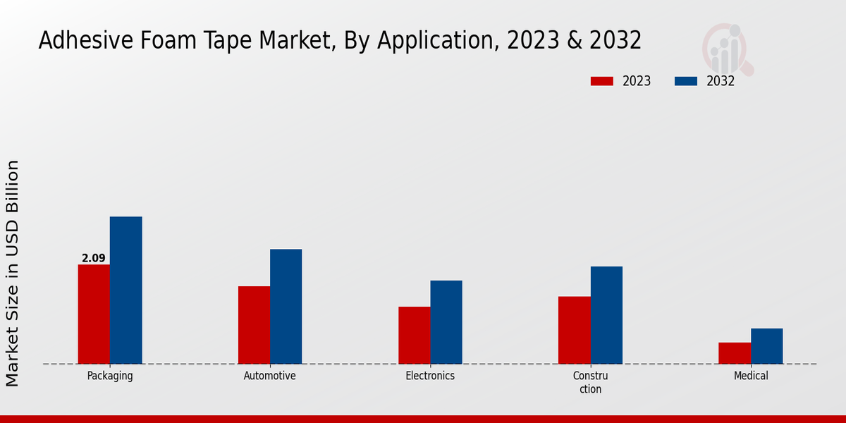 Adhesive Foam Tape Market By Application