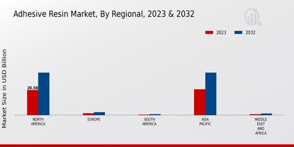 Adhesive Resin Market By Region